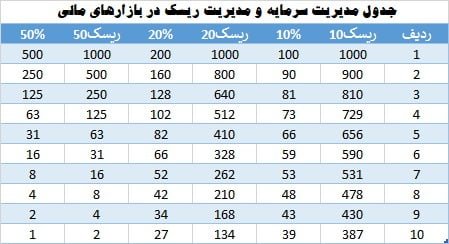 جدول مدیریت سرمایه و مدیریت ریسک در بازارهای مالی